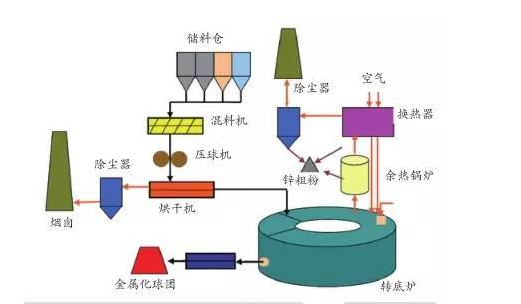 含鐵塵泥如何處理更經(jīng)濟(jì)環(huán)保？
