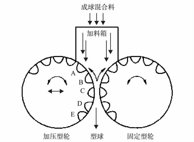 如何提高礦煤冷壓球團質量