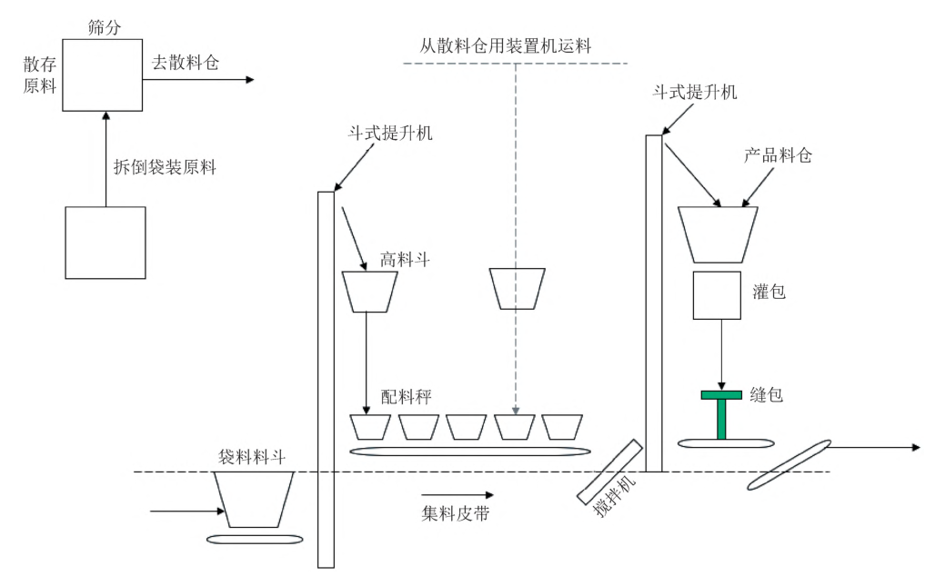 摻混肥生產工藝及設備