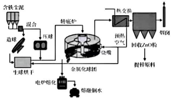 含鐵塵泥處理技術____轉底爐工藝