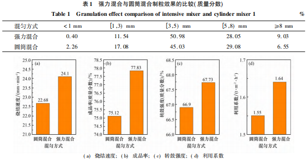 強(qiáng)力混合機(jī)對(duì)燒結(jié)球團(tuán)的影響